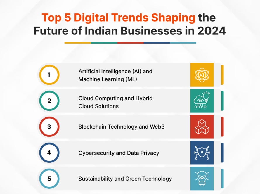 Infographic from Webority Technologies titled 'Top 5 Digital Trends Shaping the Future of Indian Businesses in 2024,' featuring AI/ML, Cloud Computing, Blockchain/Web3, Cybersecurity, and Sustainability. Includes website and contact details.